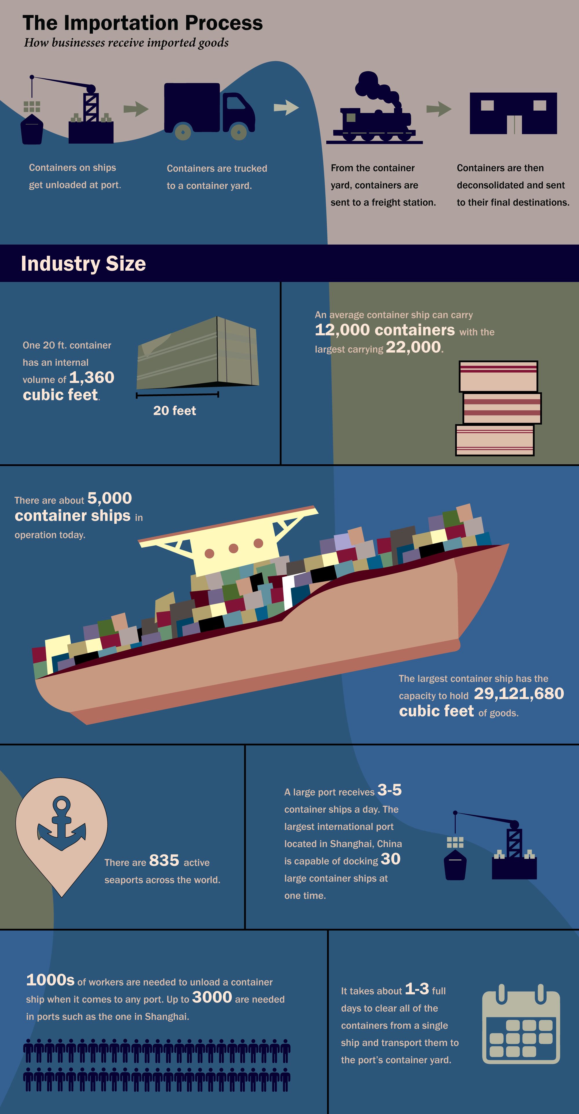 Global Shipping process and industry size 