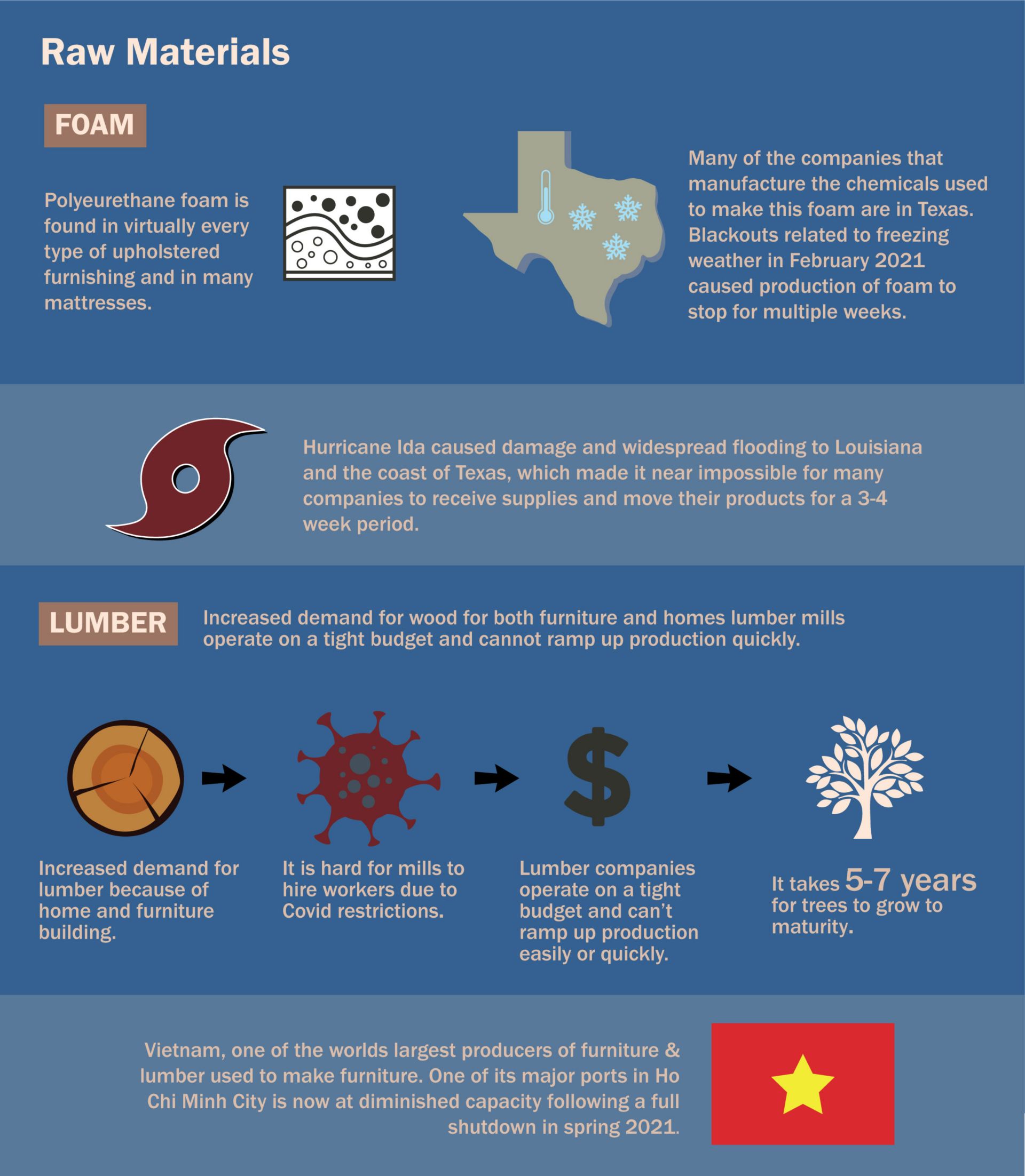 Global Shipping Delays Furniture Row