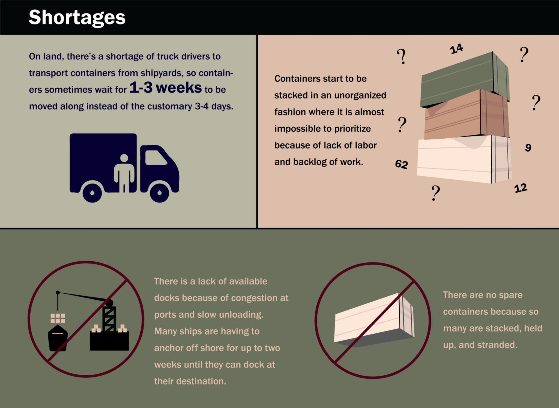 Shortages effecting global shipping delays. 