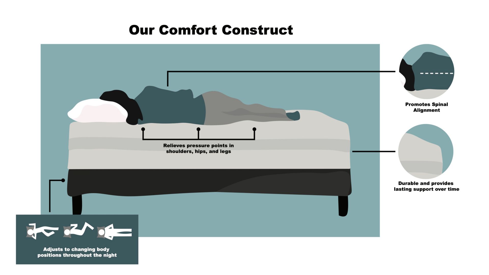 Our Comfort Construct: Promotes spinal alignment. Durable and provides lasting support over time. Relieves pressure points in: Shoulders, Hips, Legs.  Adjusts to changing body positions throughout the night.
