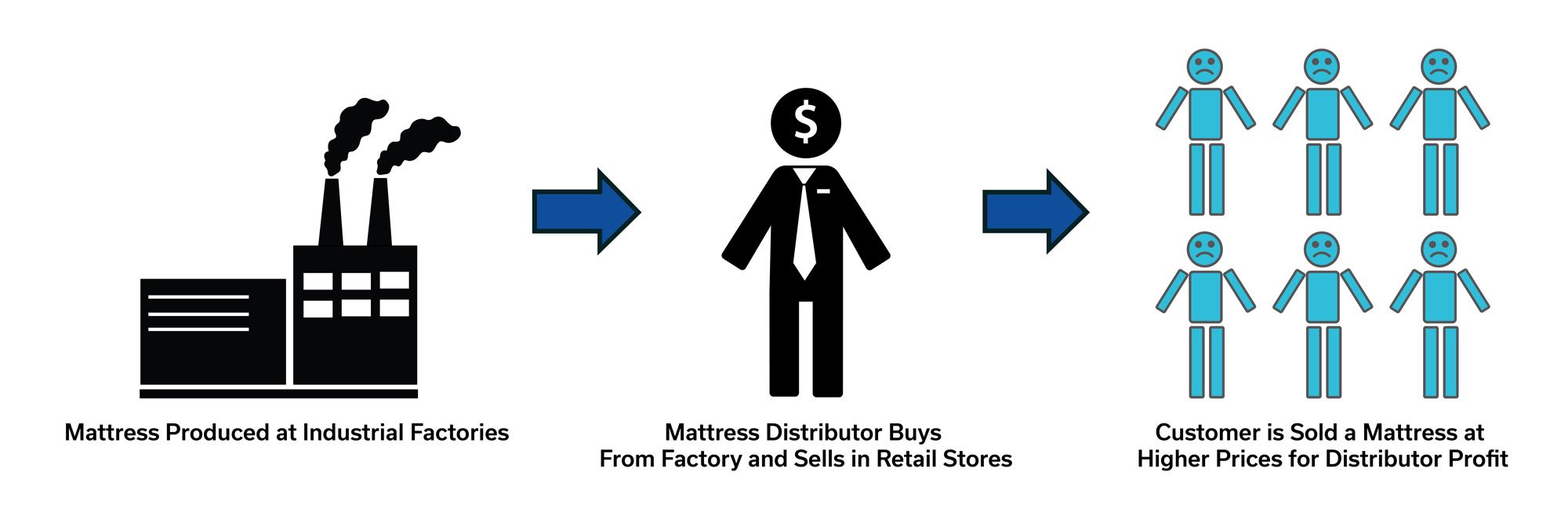 Other Mattress Companies Process: Step 1 Mattress Produced at Industrial Factories, Step 2 Mattress Distributor Buys From Factory and Sells in Retail Stores, Step 3 Customer is Sold a Mattress at Higher Prices for Distributor Profit