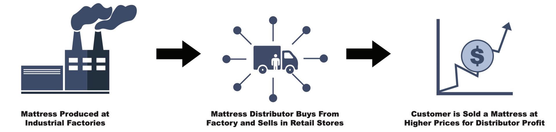 Other Mattress Companies Process: Step 1 Mattress Produced at Industrial Factories, Step 2 Mattress Distributor Buys From Factory and Sells in Retail Stores, Step 3 Customer is Sold a Mattress at Higher Prices for Distributor Profit