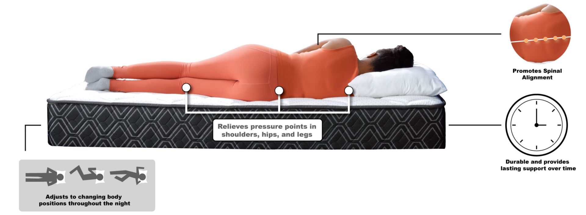 Our Comfort Construct: Promotes spinal alignment. Durable and provides lasting support over time. Relieves pressure points in: Shoulders, Hips, Legs.  Adjusts to changing body positions throughout the night.