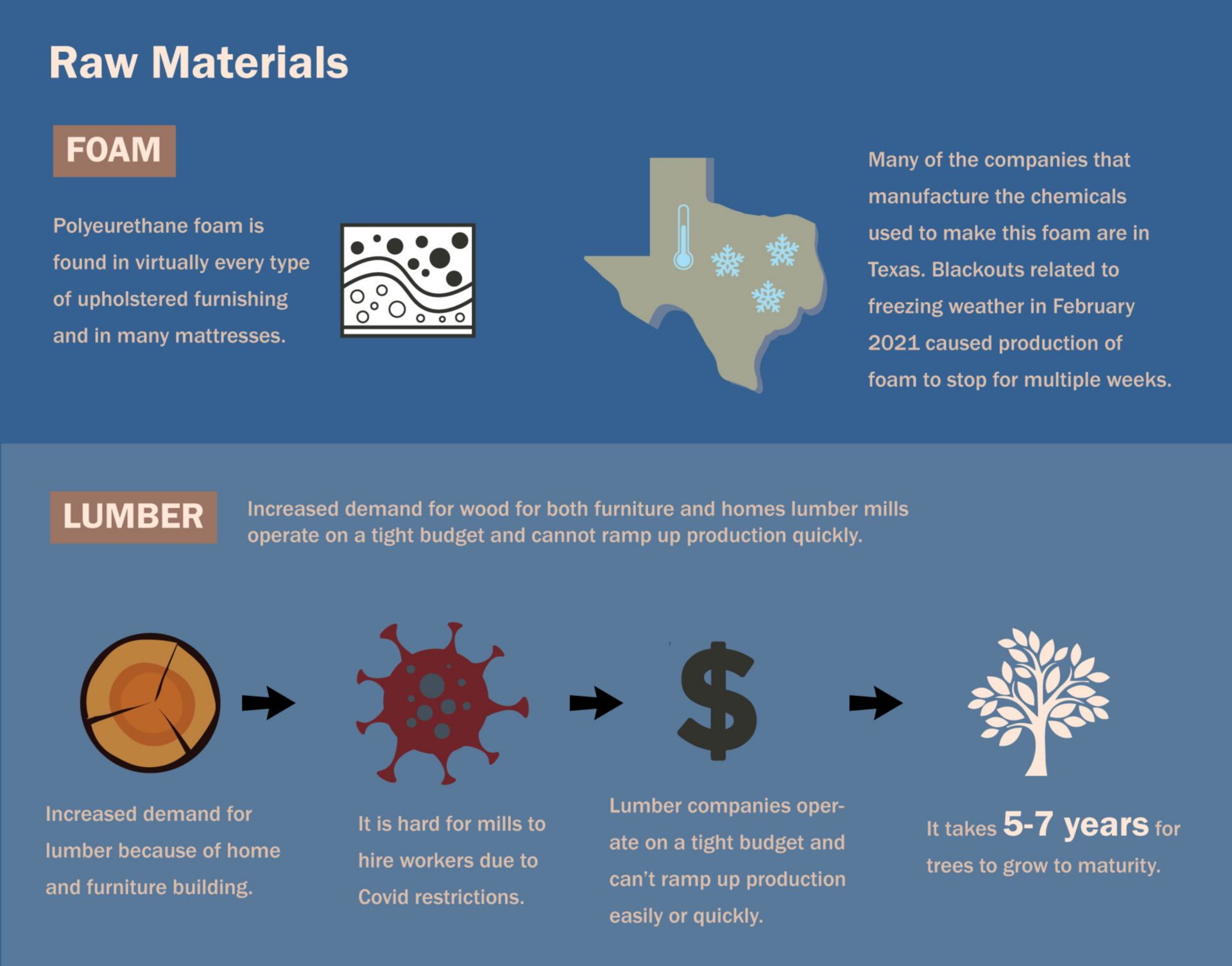 Raw Material Impacts