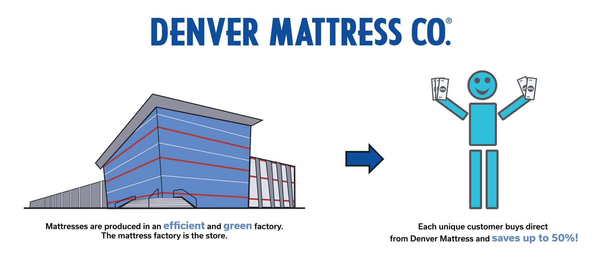 Denver Mattress Process: Step 1 Mattress Produced at an efficient and green factory and shipped directly to store , Step 2 Each Customer buys direct from Denver Mattress and saves up to 50%