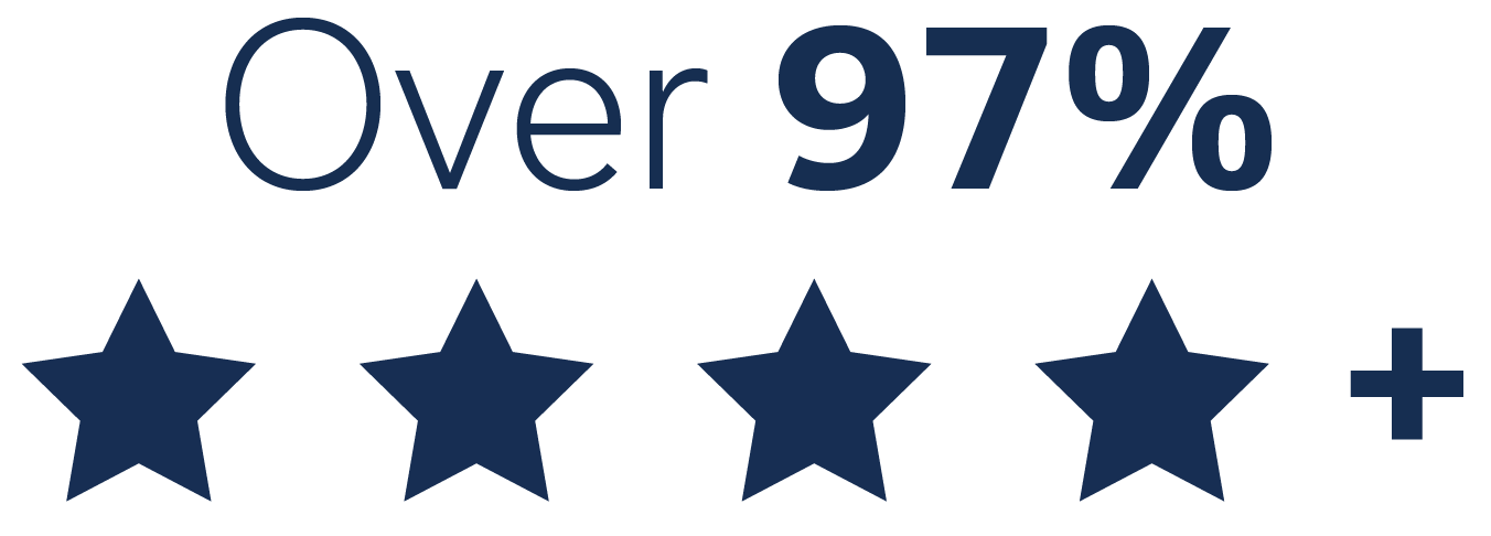 Over 97% 4 Star Reviews icon